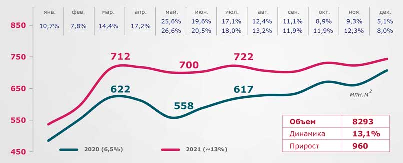 Динамика рынка упаковки из гофрокартона в 2021 г.